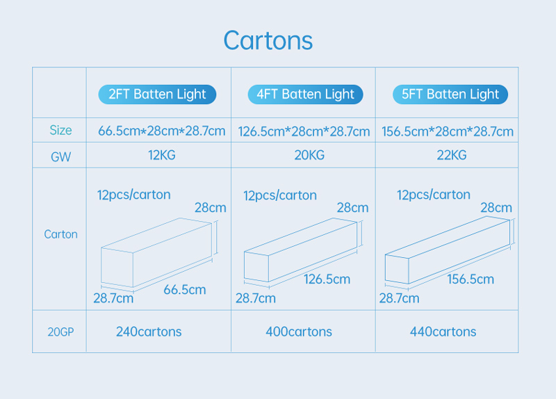 LED Linear Light Cartons(M-Series) This image introduces the packaging dimensions of various standard models of COMLED M-Series batten lights.